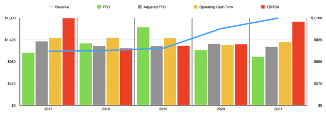 Healthpeak Properties Historical Financials