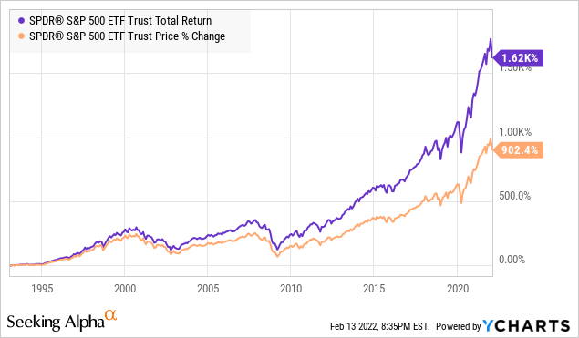 price returns of the S&P 500 vs. total return chart