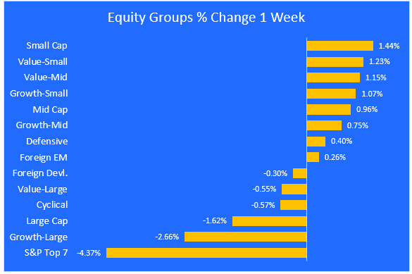 equity group week change 3
