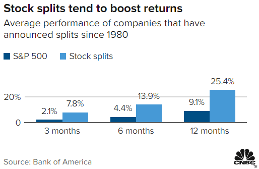 Stock split returns