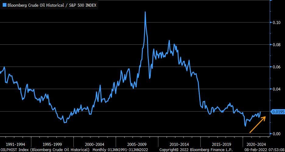 Crude oil and S&P 500