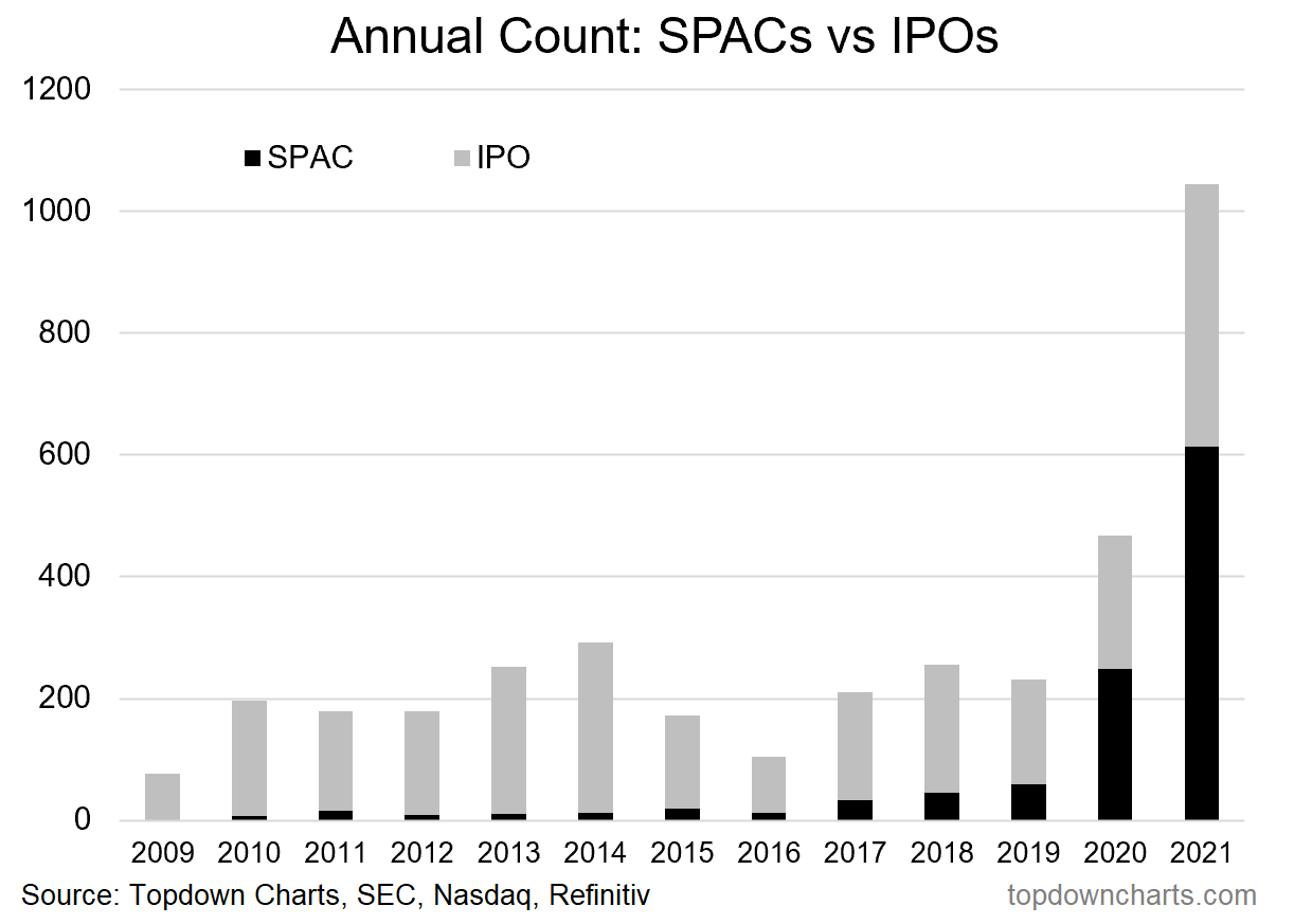 SPACs and IPOs