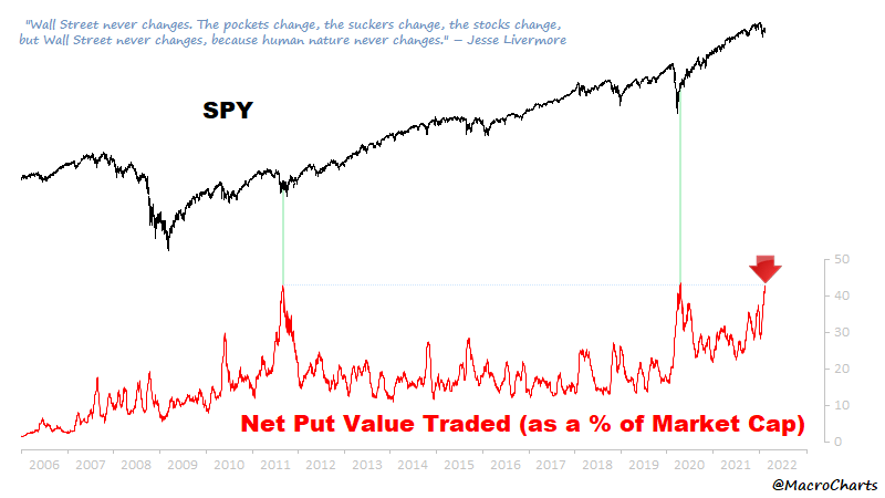 Put buying panic S&P 500