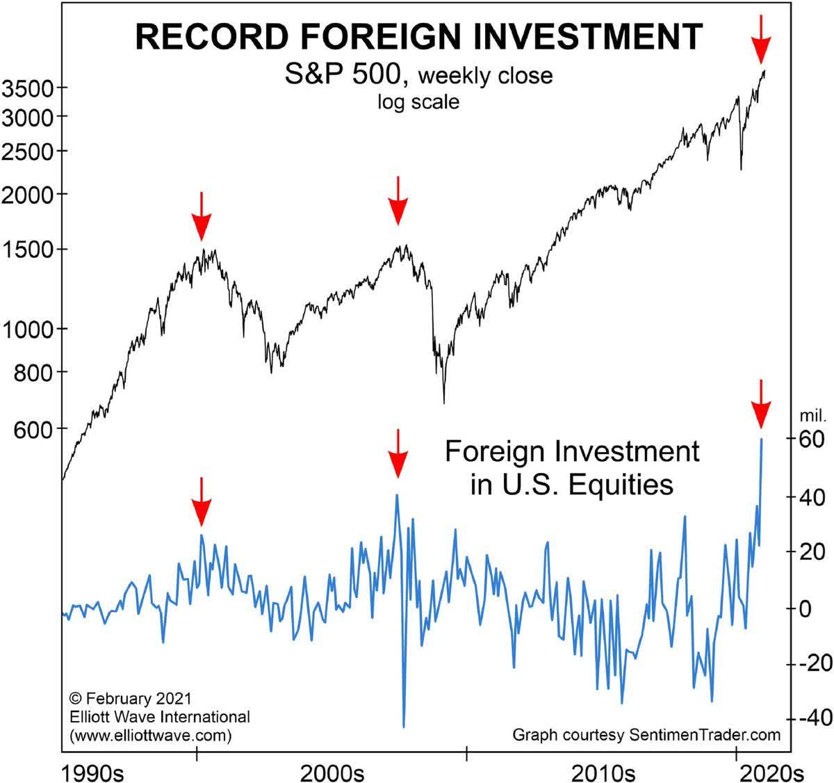 Foreign buyers of US stocks