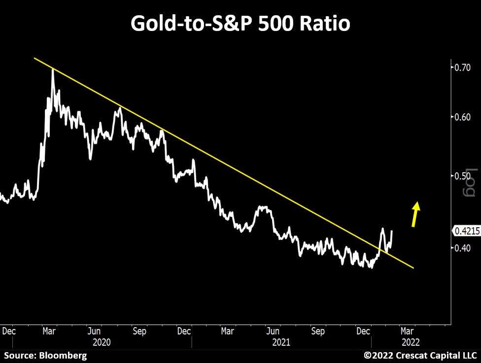 Gold to S&P 500 Ratio