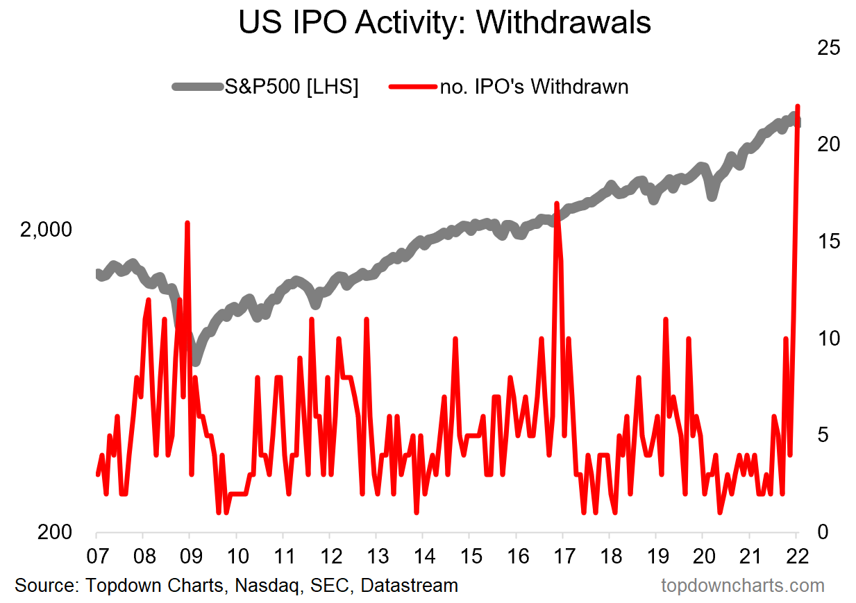 US IPO Activity withdrawals
