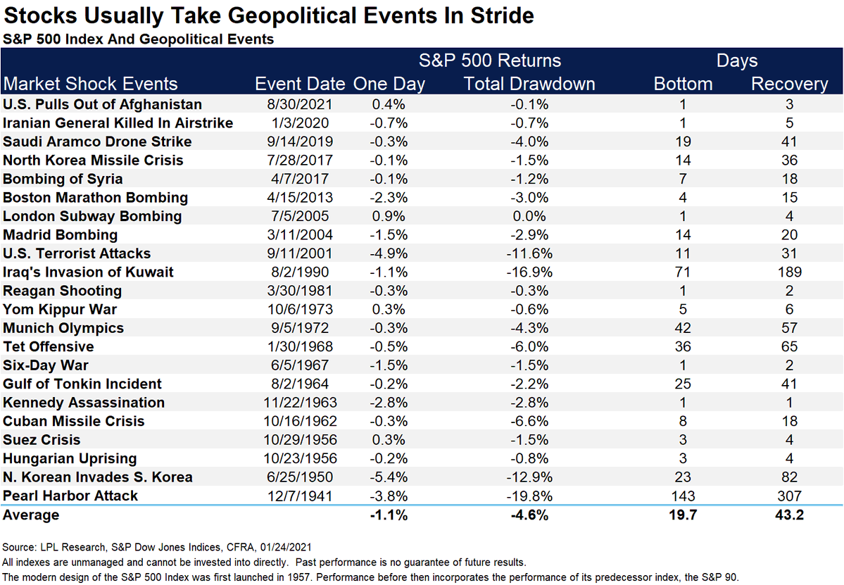 Geopolitical risk and stock market performance