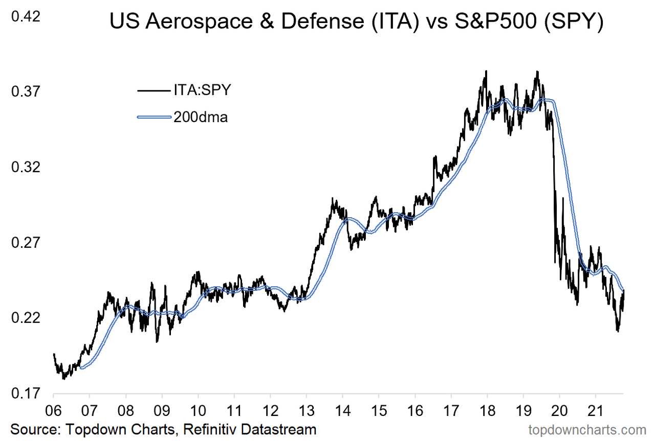 Defense stocks and S&P 500