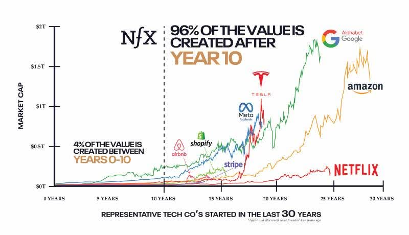 Value creation after year 10