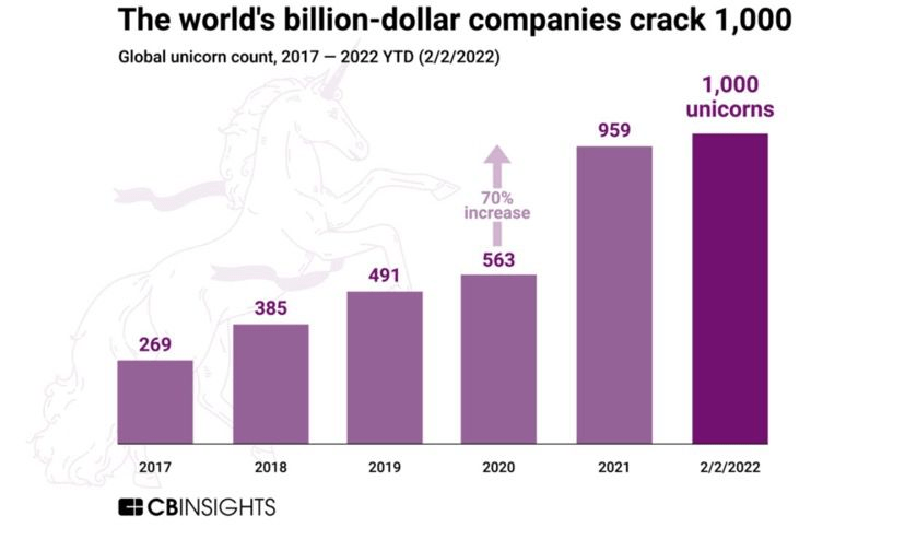 Global unicorn count