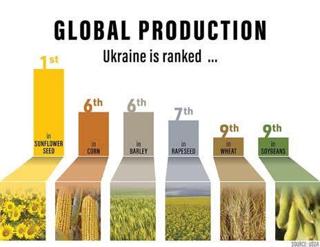 Ukraine grain production