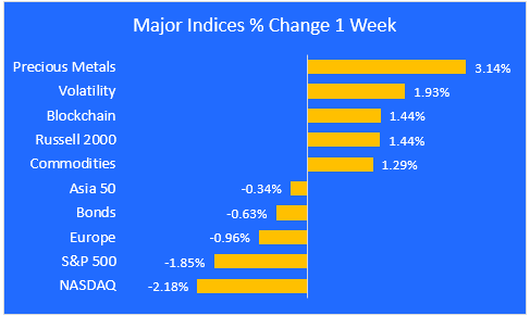 major indices week change 3