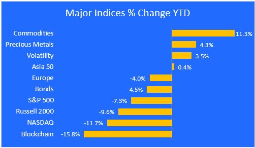 major indices ytd change 3