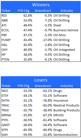 stock winners-losers ytd 3