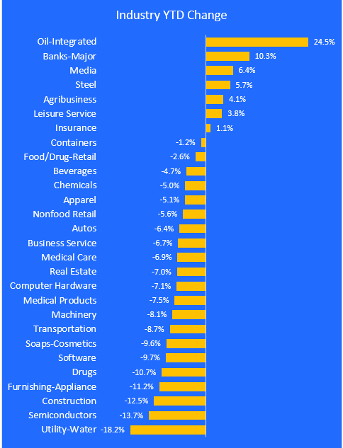 major industries ytd change 3