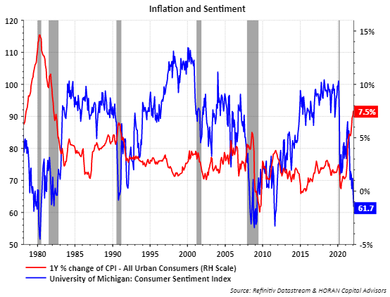 January 2022 inflation and University of Michigan Consumer Sentiment February 2022