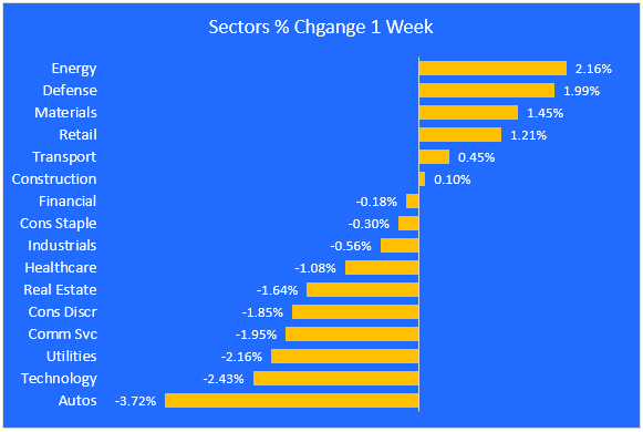 sectors week change 3