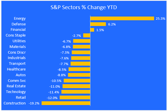 sectors ytd change 3