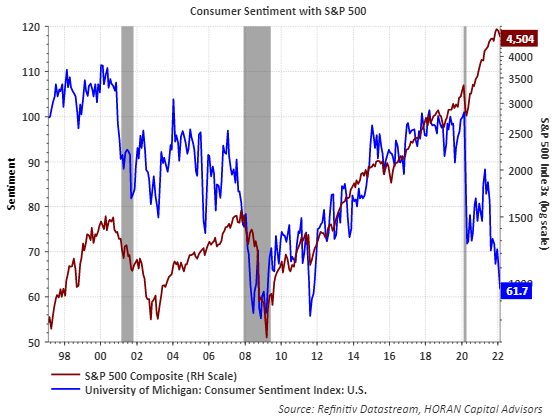 University of Michigan Sentiment and the S&P 500 Index February 11, 2022