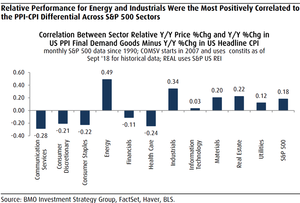 Cpi and ppi