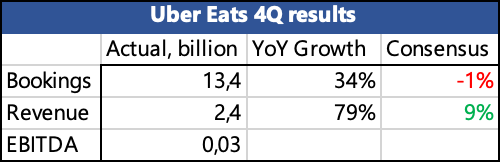 Uber Eats 4Q results
