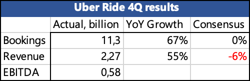 Uber Ride 4Q Results