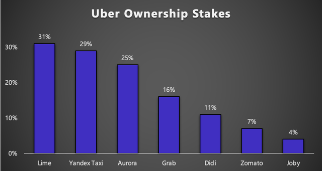 Uber Ownership Interests