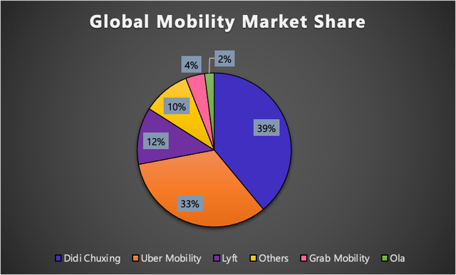 Global mobility market share