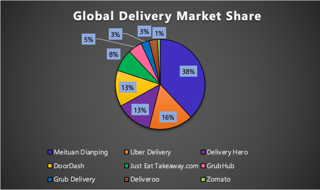 Global delivery market