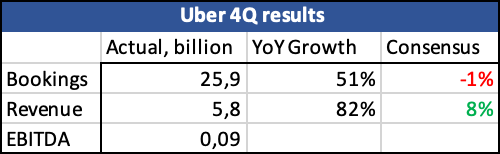 Uber 4Q Results