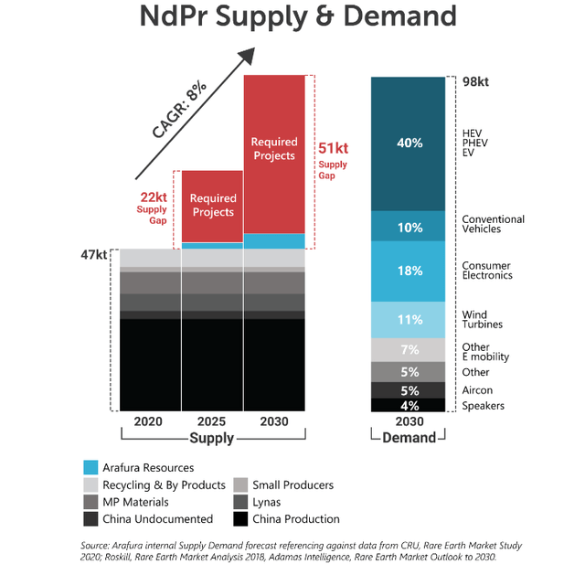 NdPr supply gap - 22ktpa NdPr by 2025 and 51ktpa by 2030