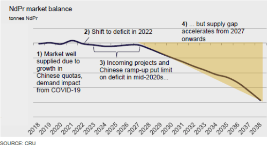 Forecast of increasing NdPr deficits from 2022, worse after 2027, unless significant new supply comes online