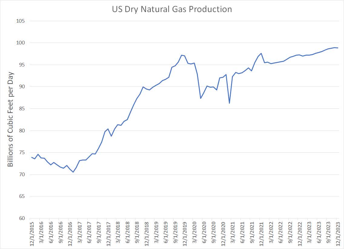 ProShares Ultra Bloomberg Natural Gas Fund Sell The Rallies (NYSEARCA