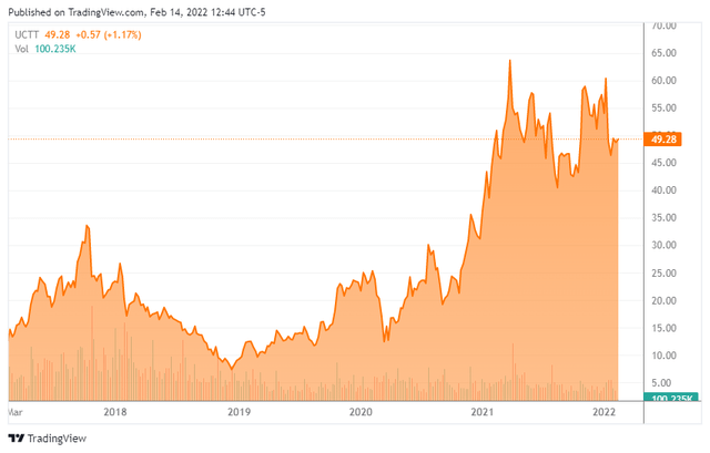 UCTT - Five Year Stock Chart