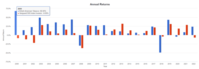 BTI versus Vanguard 500 Index annual return