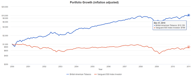 BTI versus Vanguard 500 Index portfolio growth chart