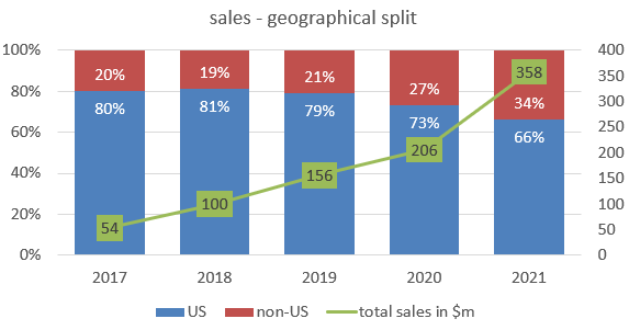geographical sales break down for InMode