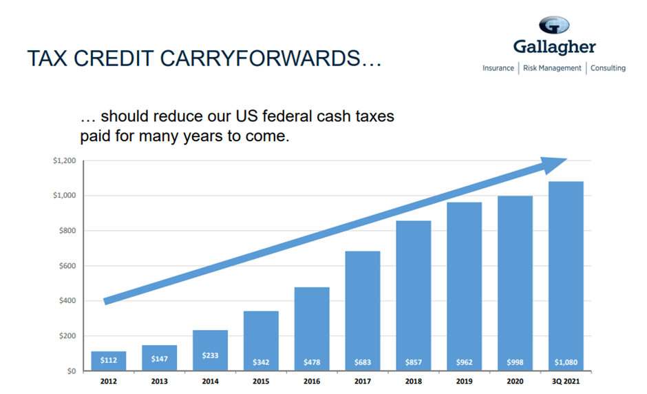 Arthur J. Gallagher Compelling Setup Heading Into 2022 Seeking Alpha