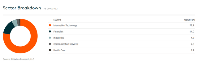 FINX ETF sector breakdown