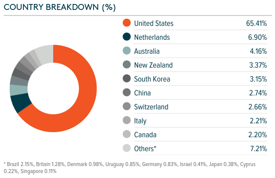 FINX ETF country breakdown