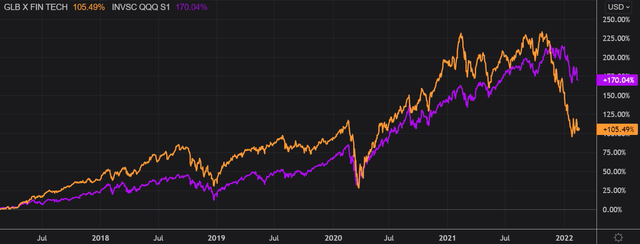 FINX ETF price