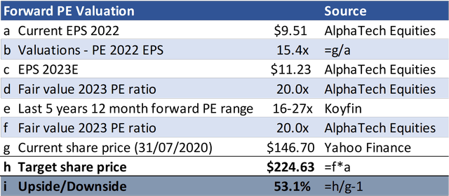 We see 53% upside for GPN driven by multiple expansion and 20% EPS growth