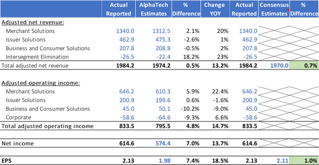 GPN reported Q4 Revenue and EPS of 1% 