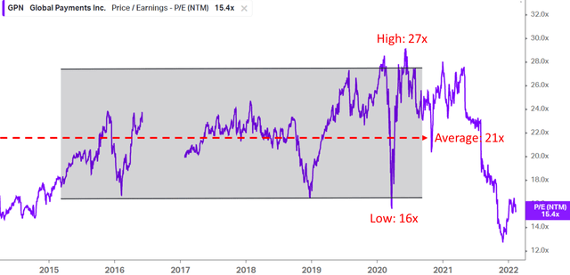 NTM PE multiple recovers as investors see GPN