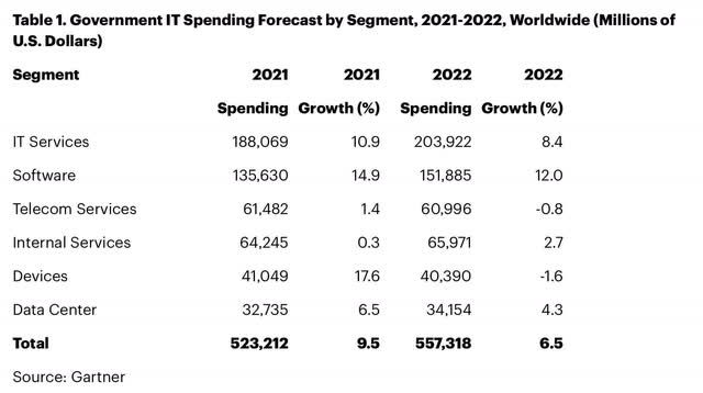 Government IT Spending Forecast by Segment, 2021 to 2022