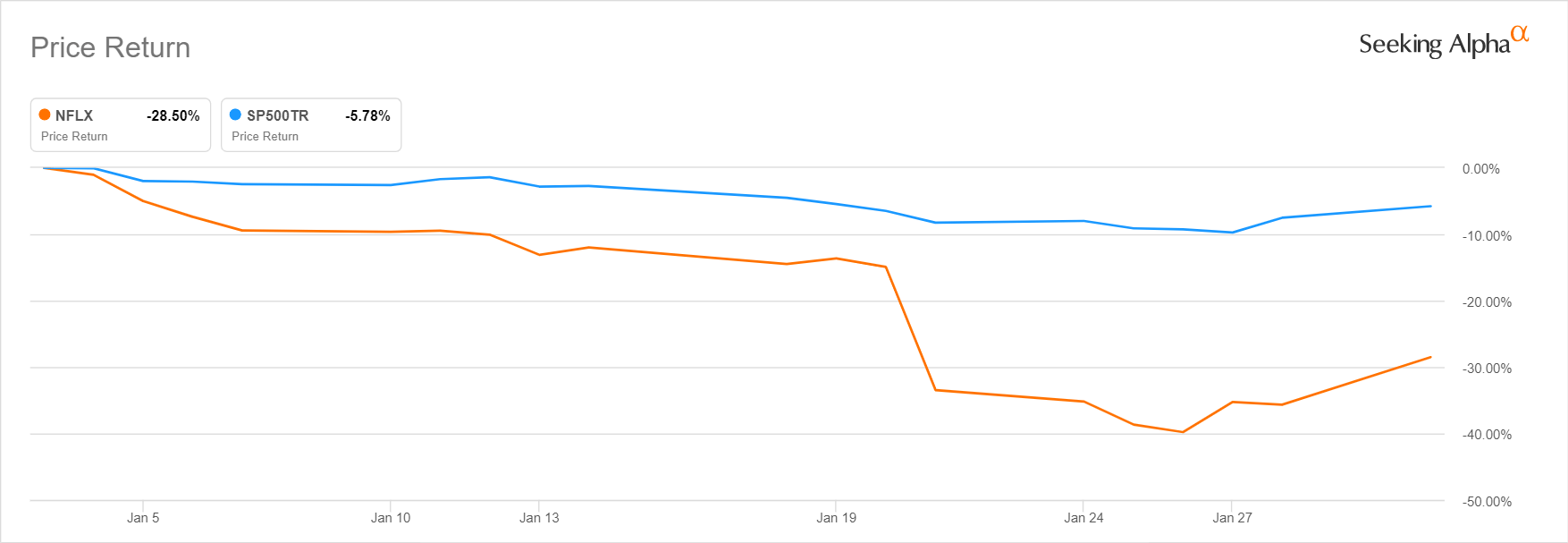 Why Did Netflix Stock Drop In January And Where Is It Headed From Here ...