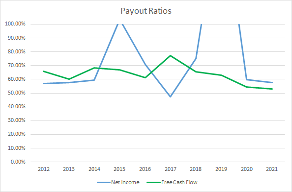 PG Dividend Payout Ratios