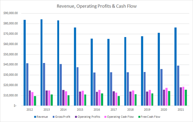 PG Revenue Profits and Cash Flow