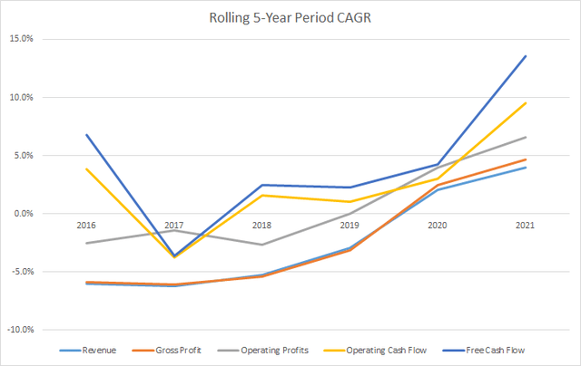 PG Financials 5 Year CAGRs