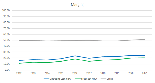 PG Margins